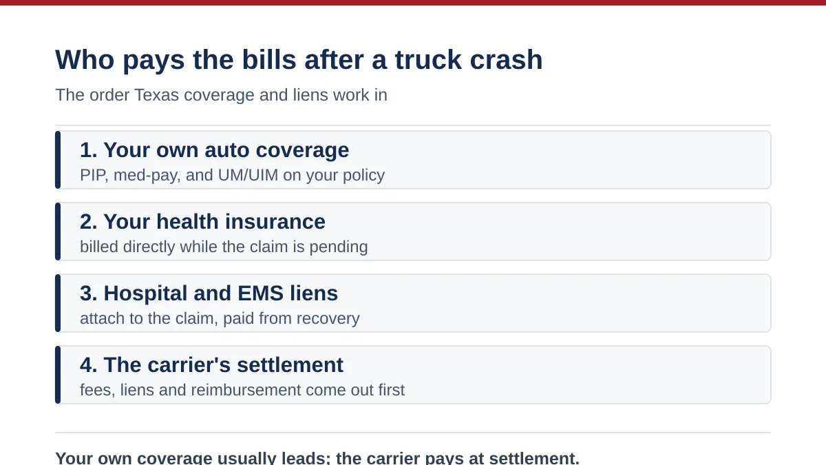 Who Pays My Medical Bills After a Truck Accident in Texas?