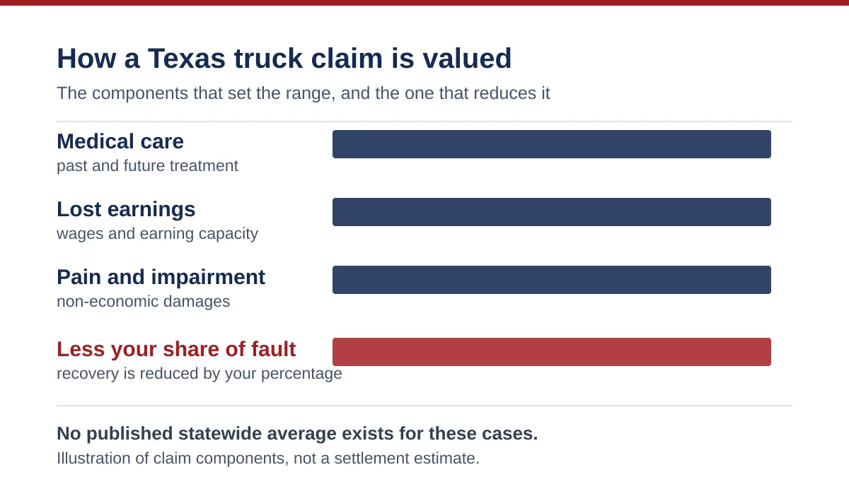 What Is the Average Truck Accident Settlement in Texas?