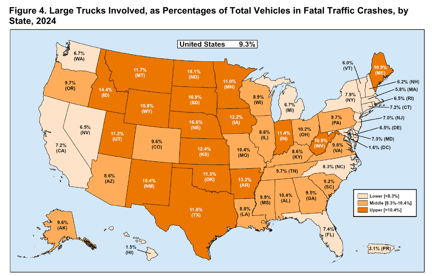 Large trucks as a percentage of all vehicles in fatal crashes by state, 2024, with Texas at 11.6% against 9.3% nationally