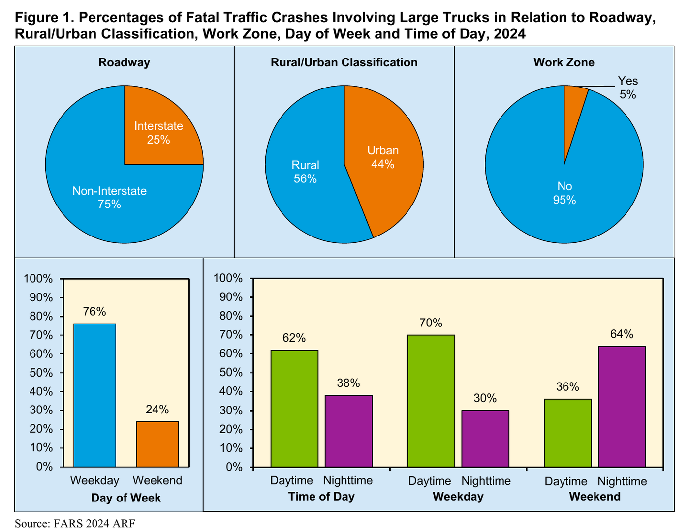 Share of U.S. fatal large-truck crashes by roadway type, rural or urban setting, work zone, day of week and time of day, 2024