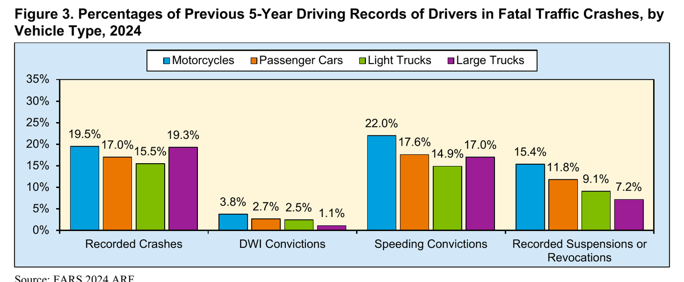 Previous five-year driving records of drivers in 2024 fatal crashes by vehicle type, showing large-truck drivers at 19.3% recorded crashes and 17.0% speeding convictions