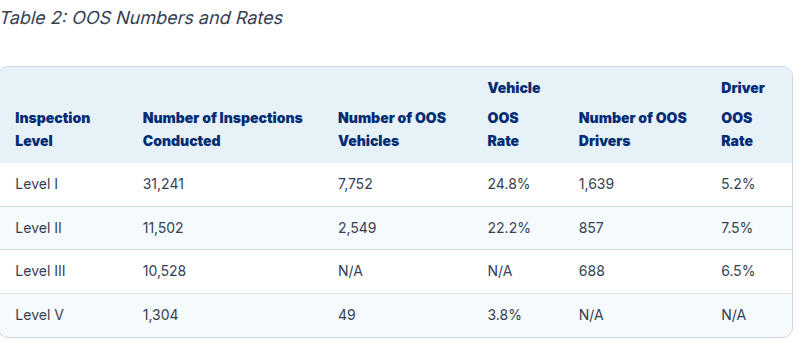 CVSA 2026 International Roadcheck out-of-service numbers and rates by inspection level, with a 24.8% vehicle out-of-service rate for full Level I inspections