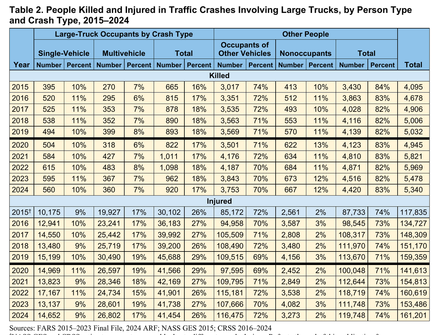 People killed and injured in U.S. large-truck crashes by person type, 2015 to 2024, showing 70% of deaths were occupants of other vehicles