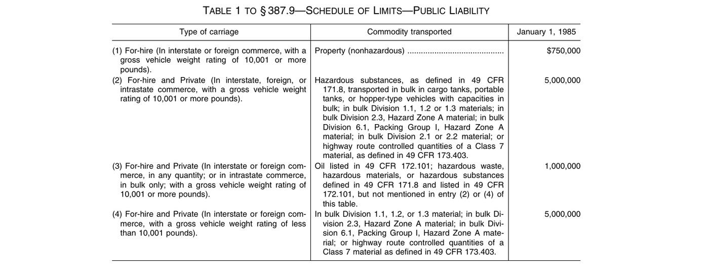 Federal schedule of minimum liability insurance limits for motor carriers, showing $750,000 for general freight and up to $5 million for hazardous materials, effective January 1, 1985