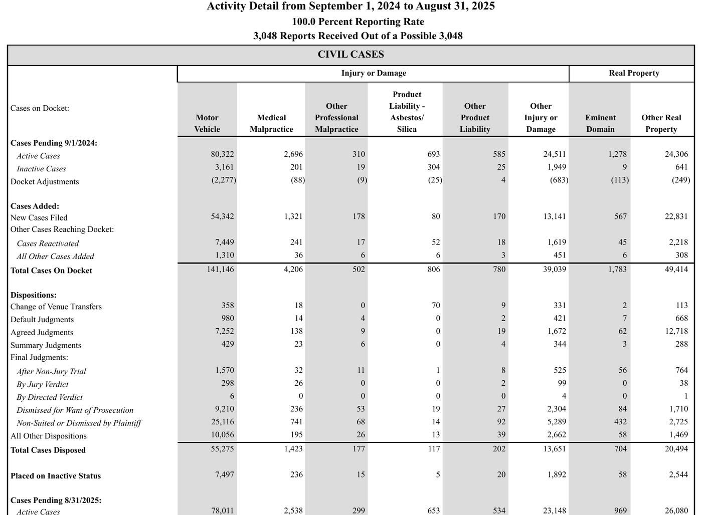 Texas district court civil case activity for FY2025, showing 54,342 new motor vehicle cases filed and 298 resolved by jury verdict